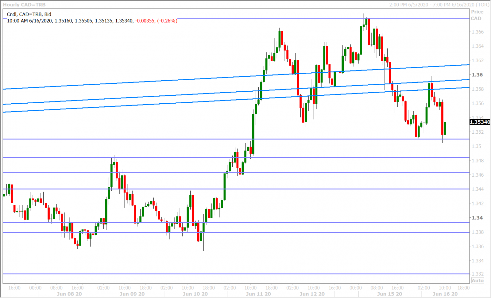 USDCAD HOURLY