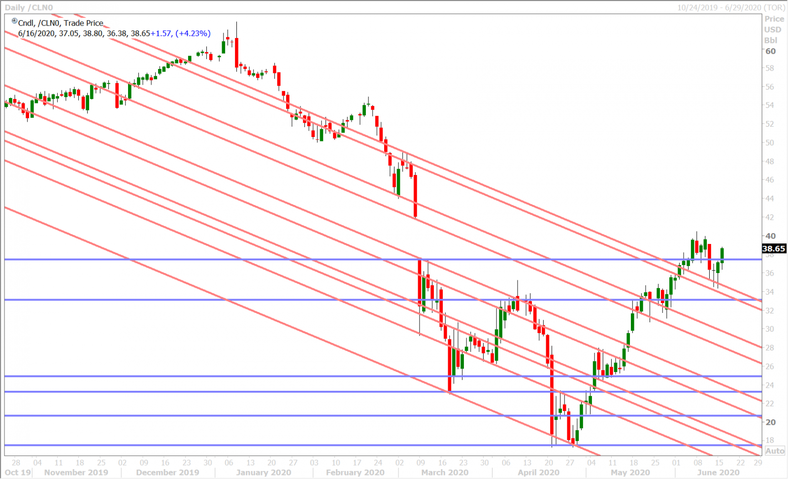 JULY CRUDE OIL DAILY