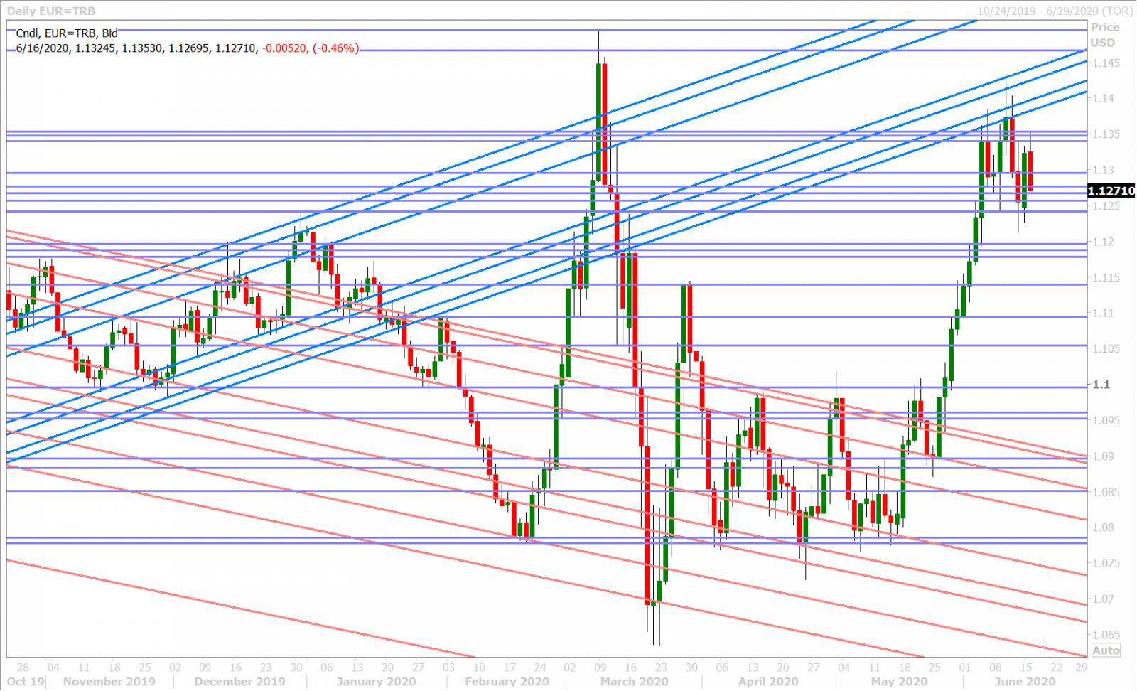 EURUSD DAILY