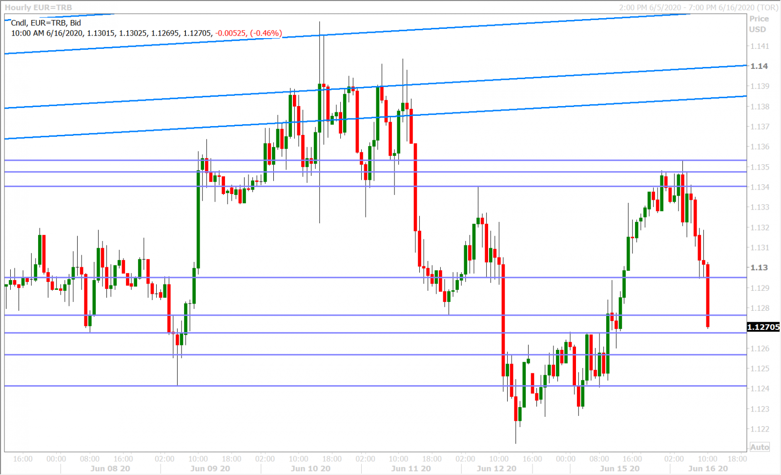 EURUSD HOURLY