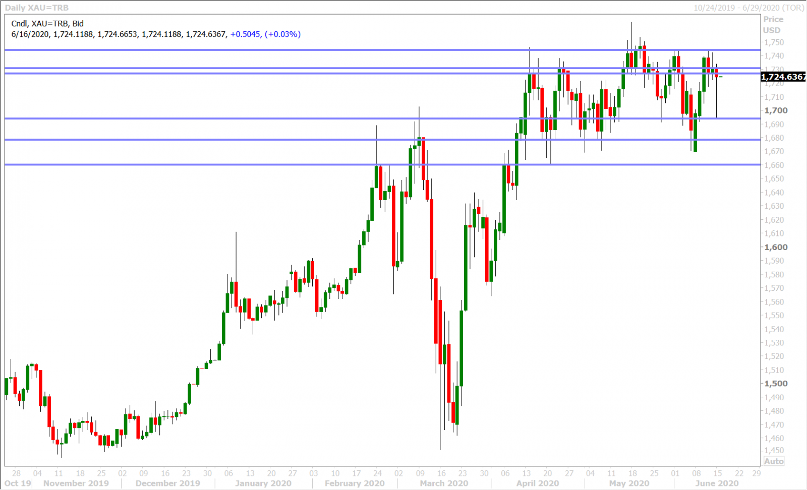 SPOT GOLD DAILY