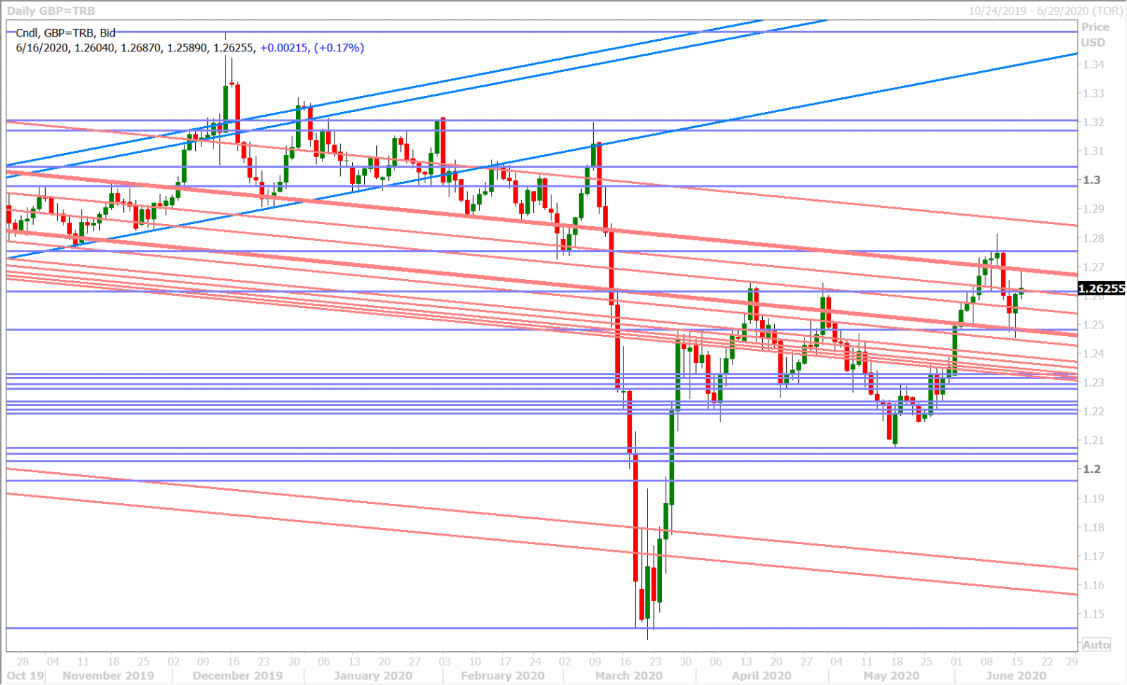 GBPUSD DAILY