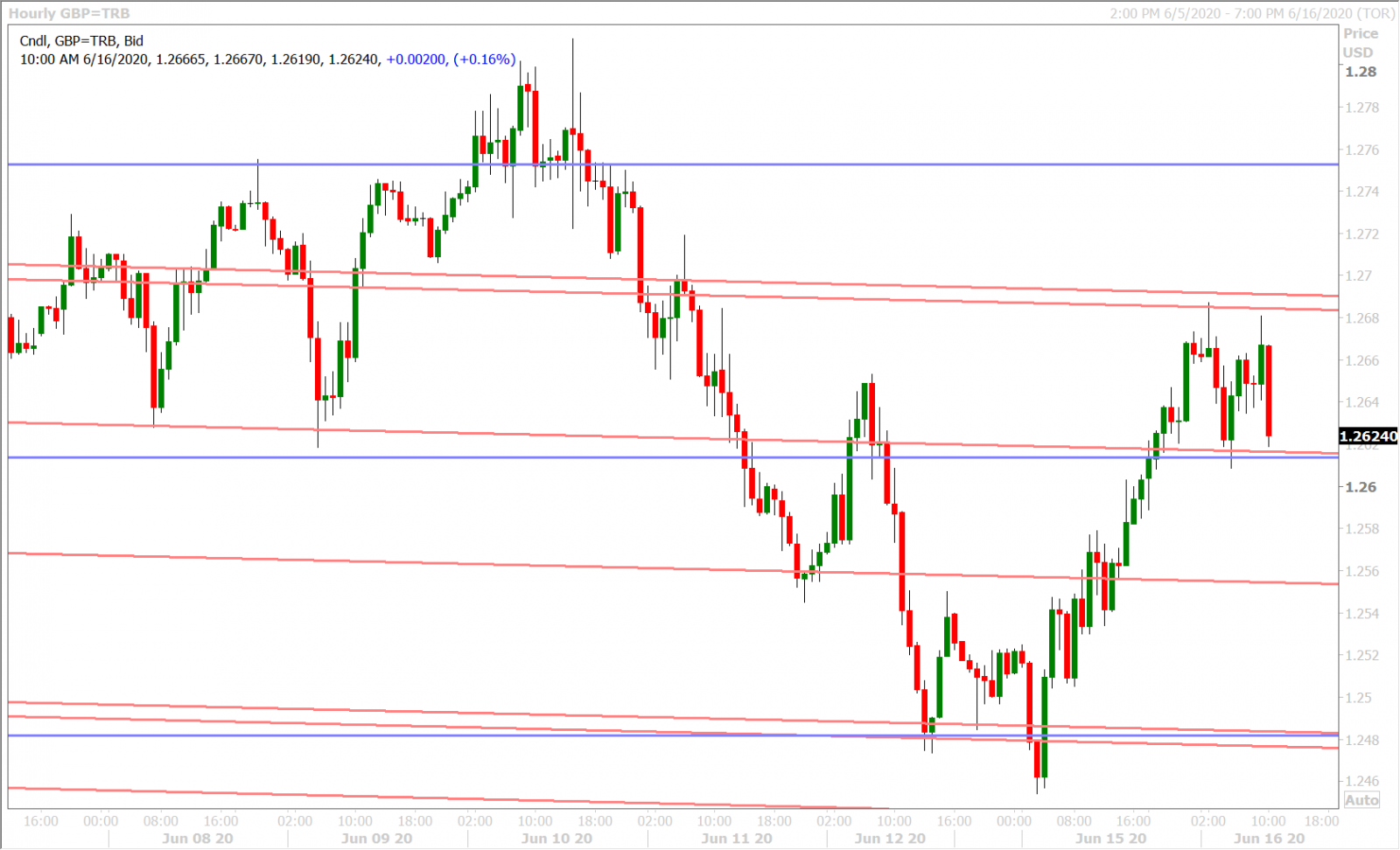 GBPUSD HOURLY