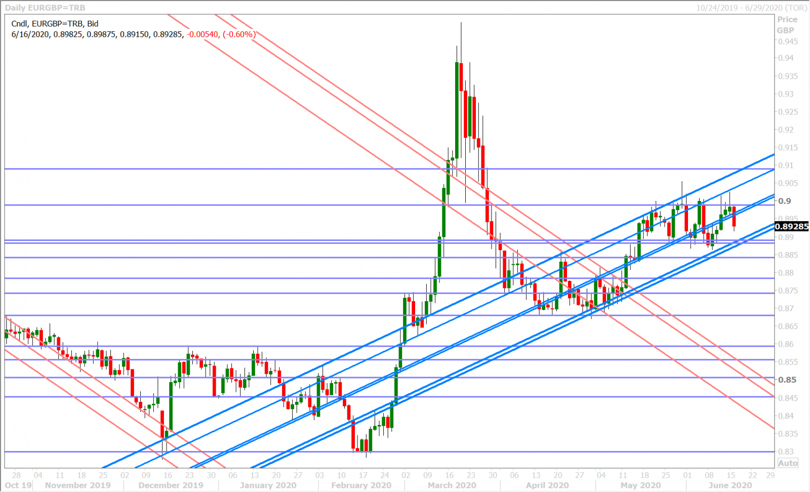 EURGBP DAILY