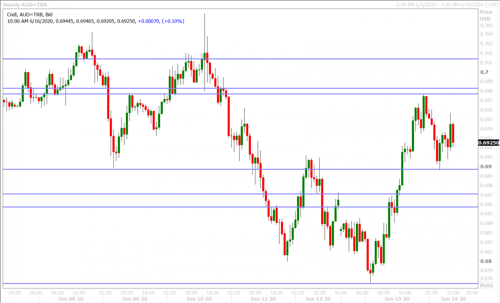 AUDUSD HOURLY