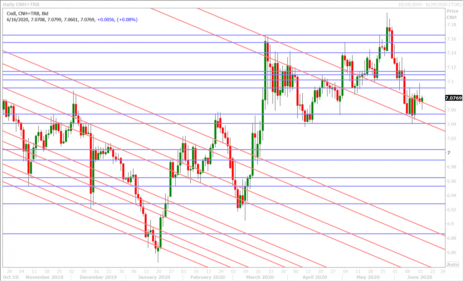 USDCNH DAILY