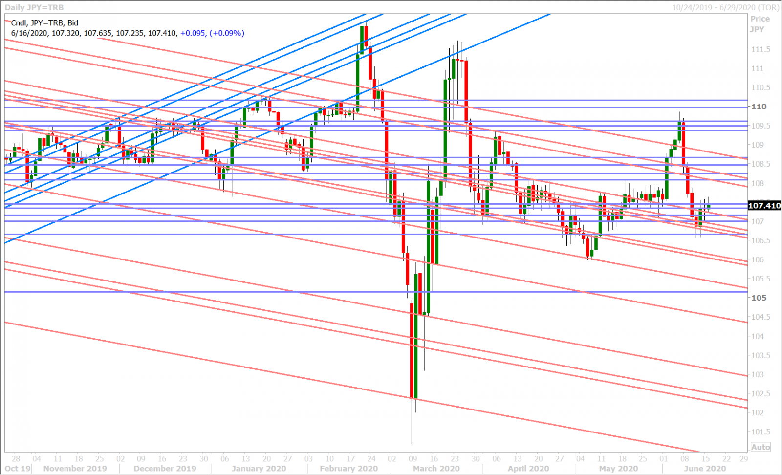 USDJPY DAILY