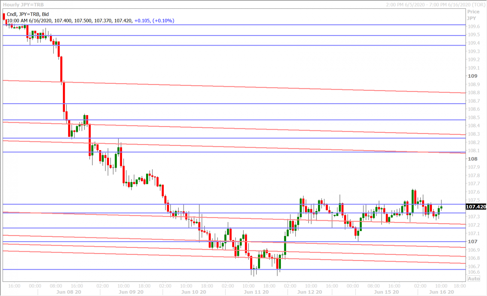 USDJPY HOURLY