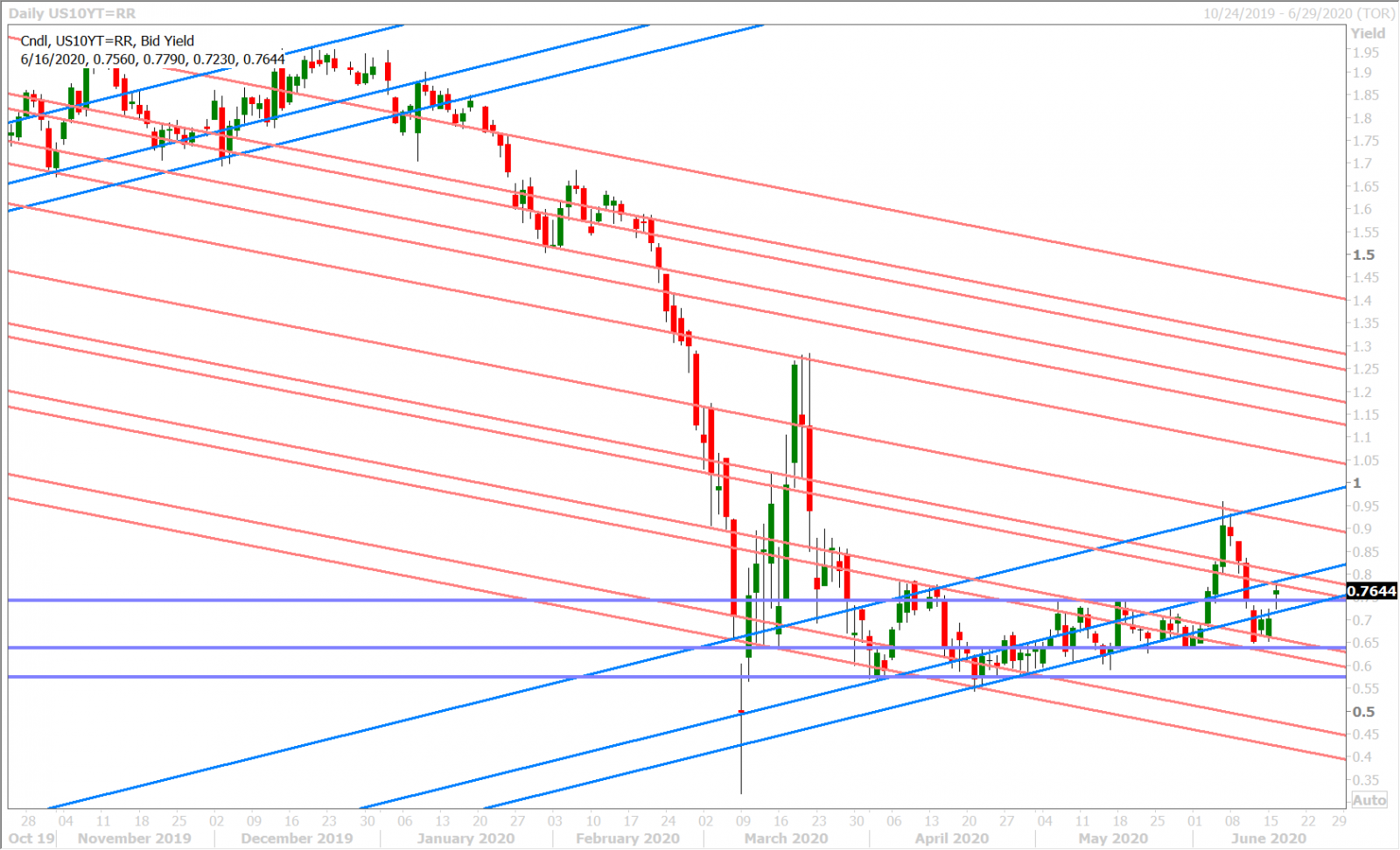 US 10YR YIELD DAILY