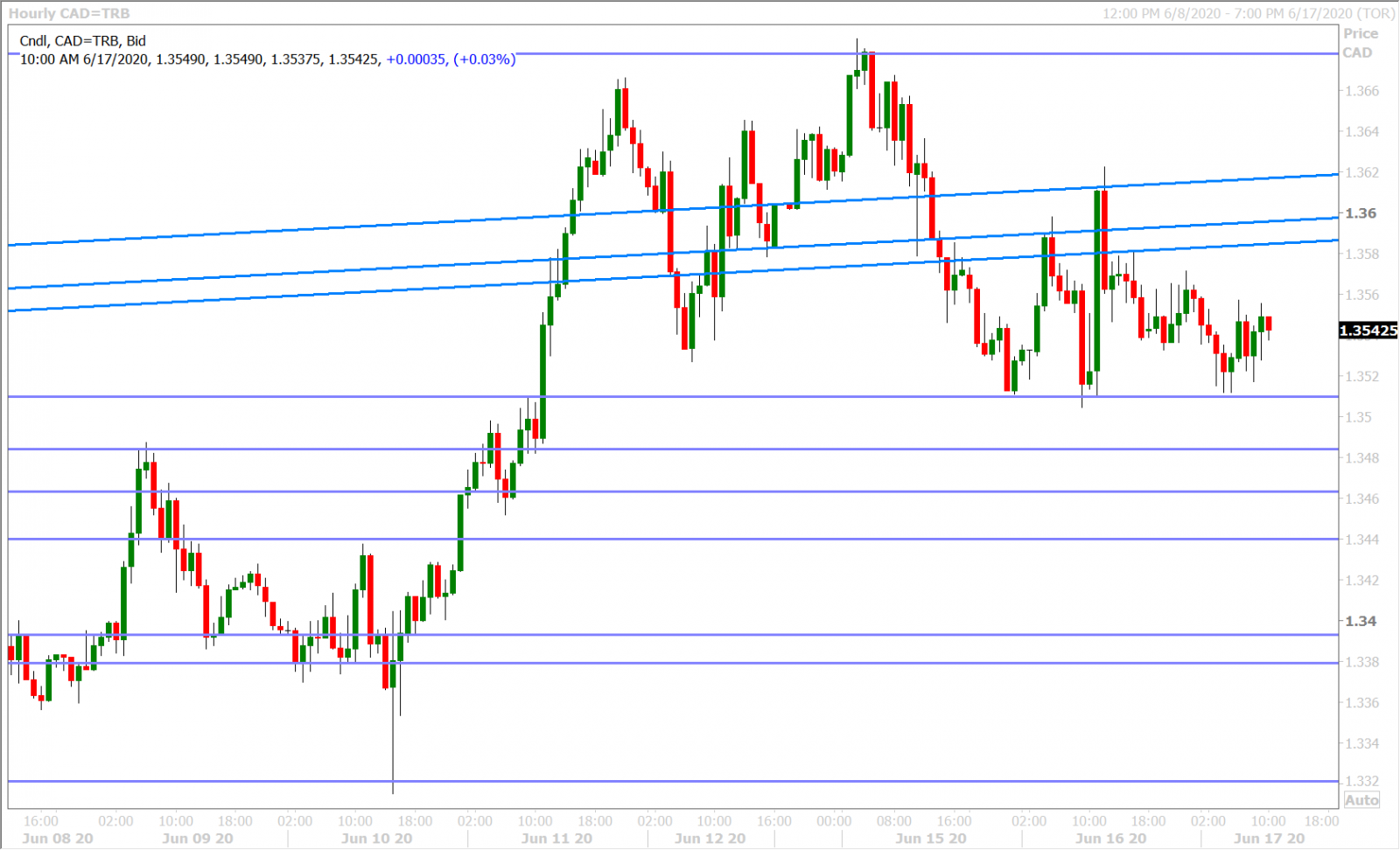 USDCAD HOURLY