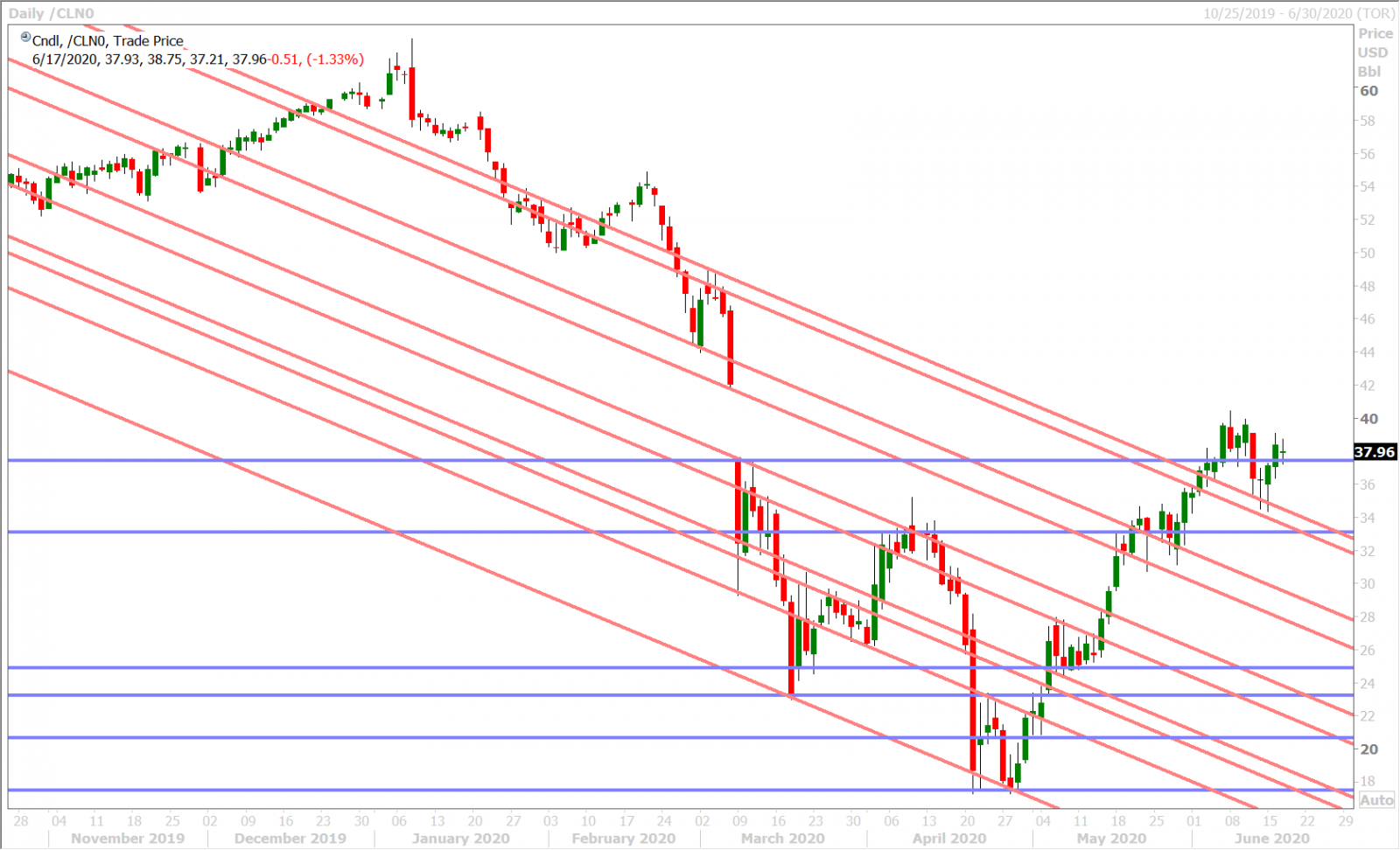 JULY CRUDE OIL DAILY