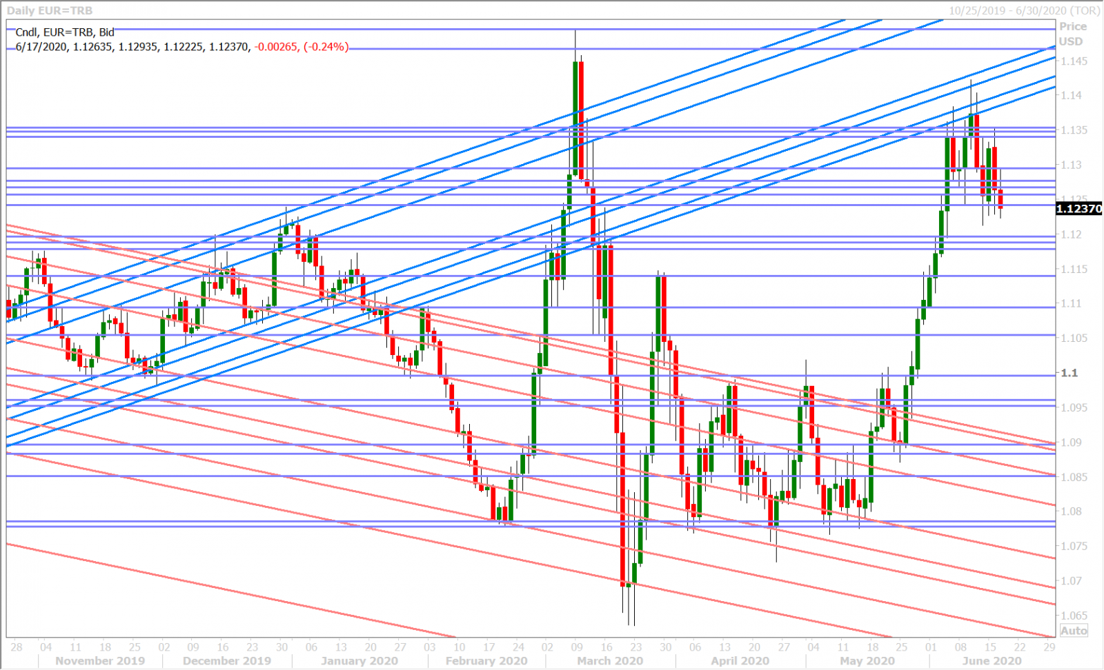 EURUSD DAILY