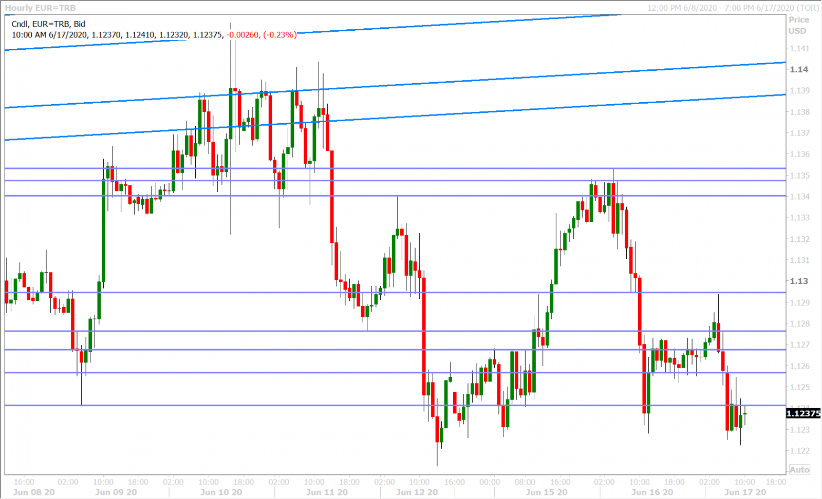 EURUSD HOURLY