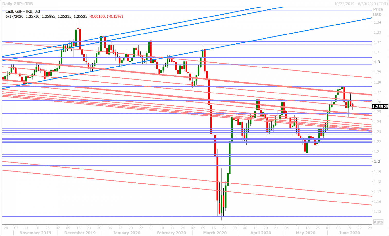 GBPUSD DAILY