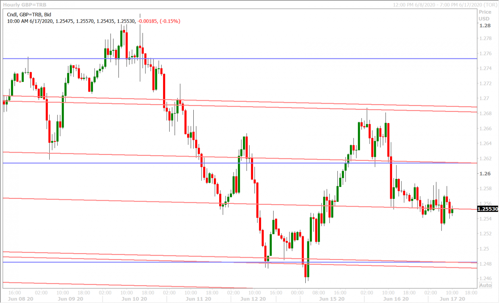 GBPUSD HOURLY