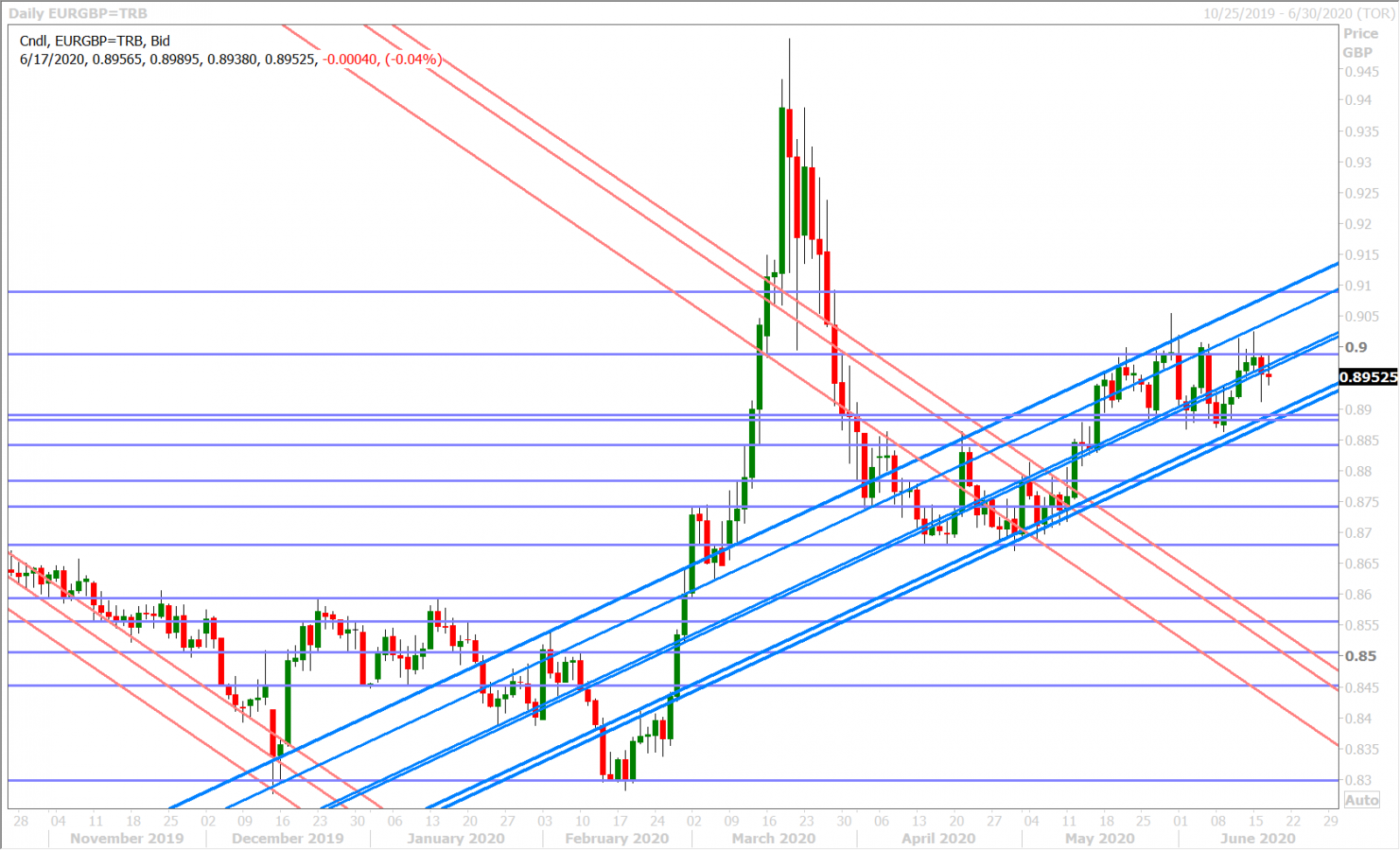 EURGBP DAILY