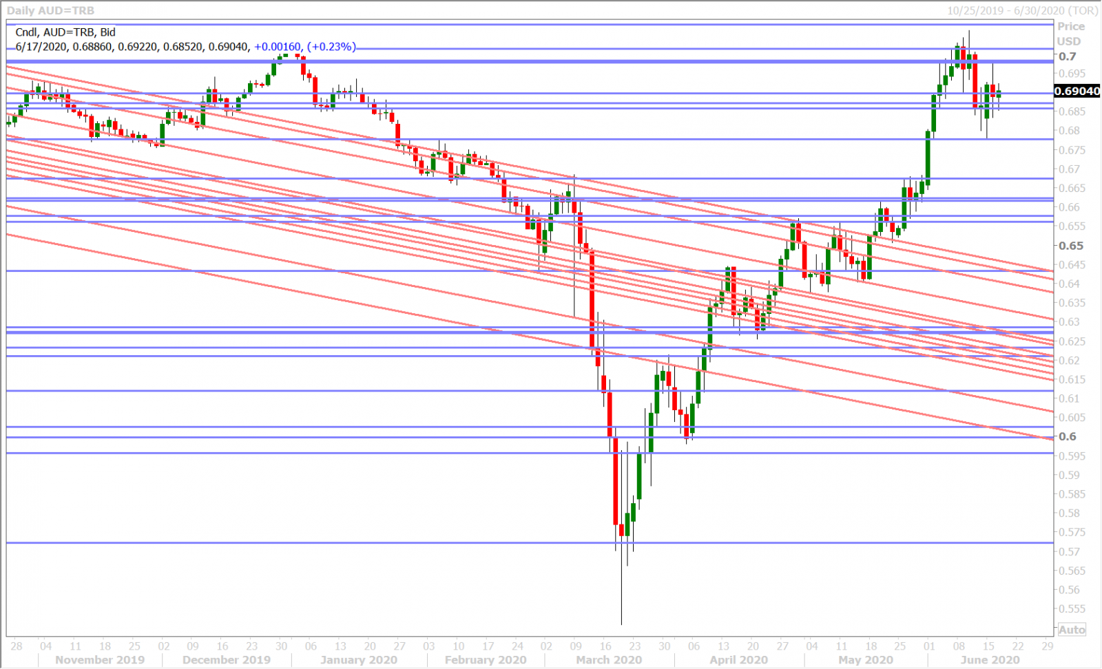 AUDUSD DAILY