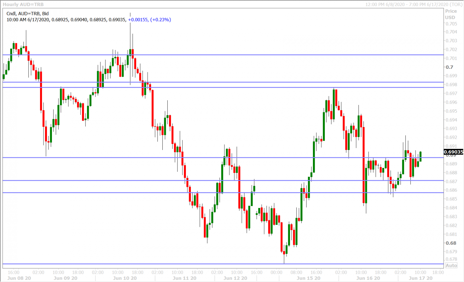 AUDUSD HOURLY