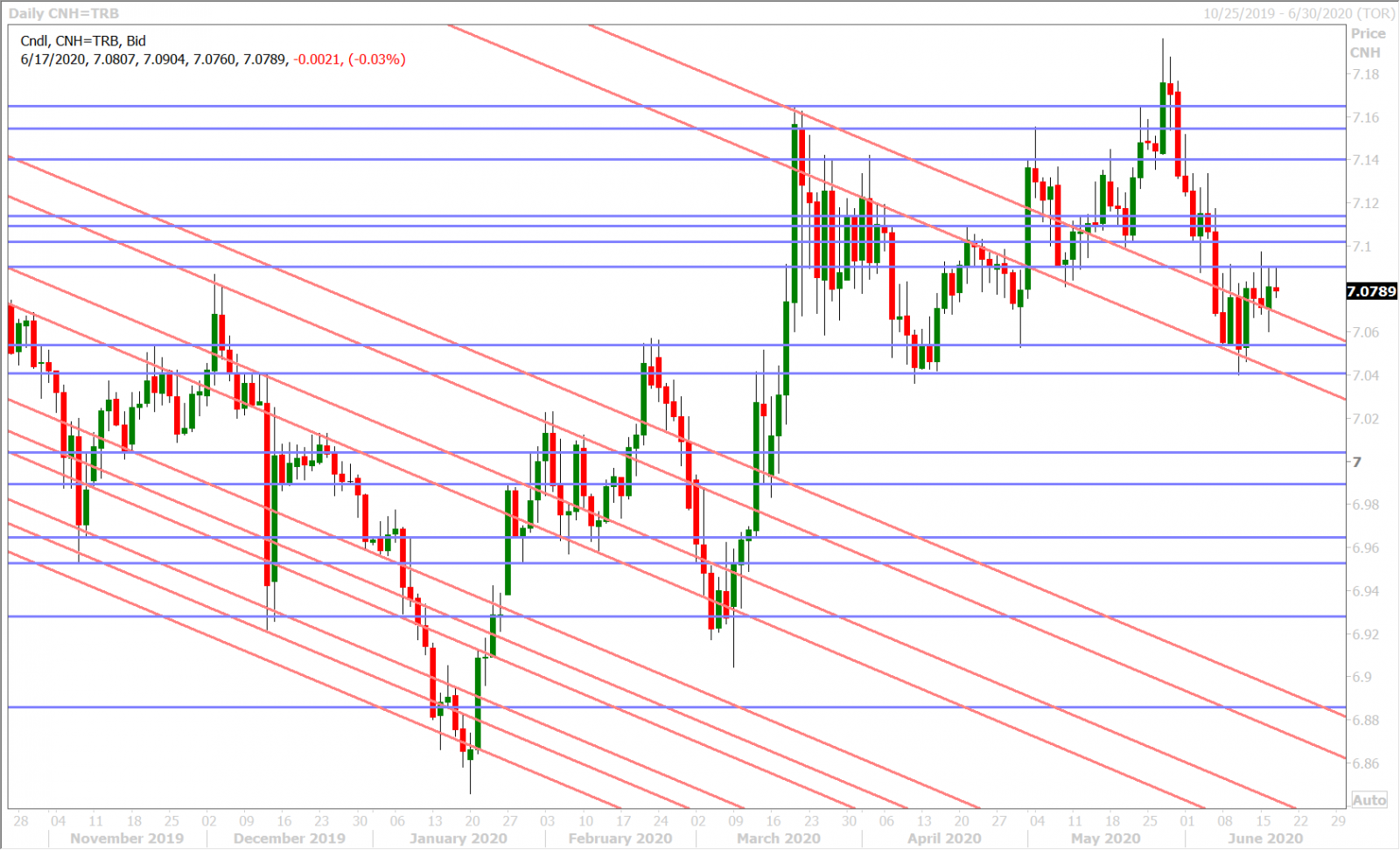 USDCNH DAILY