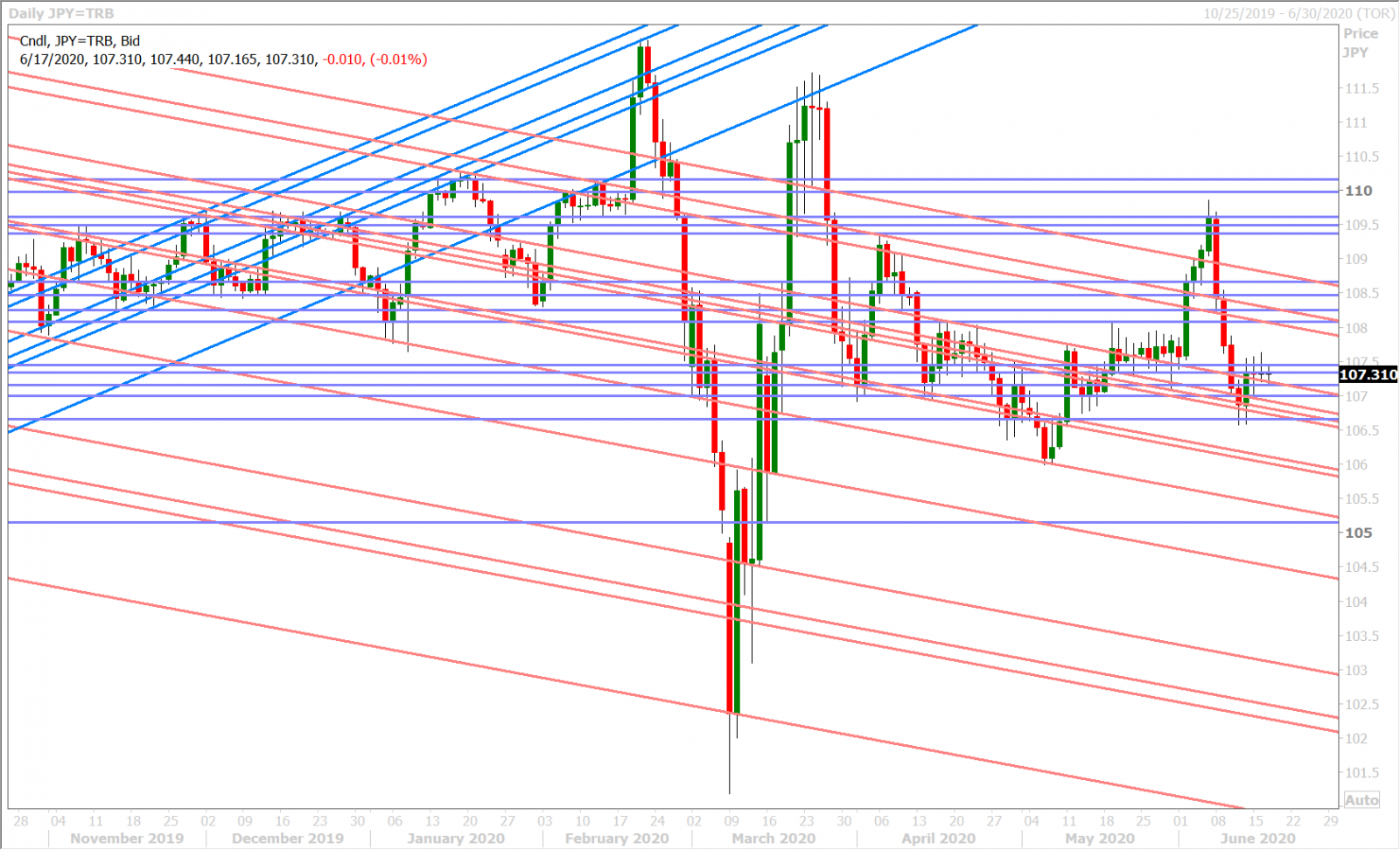 USDJPY DAILY