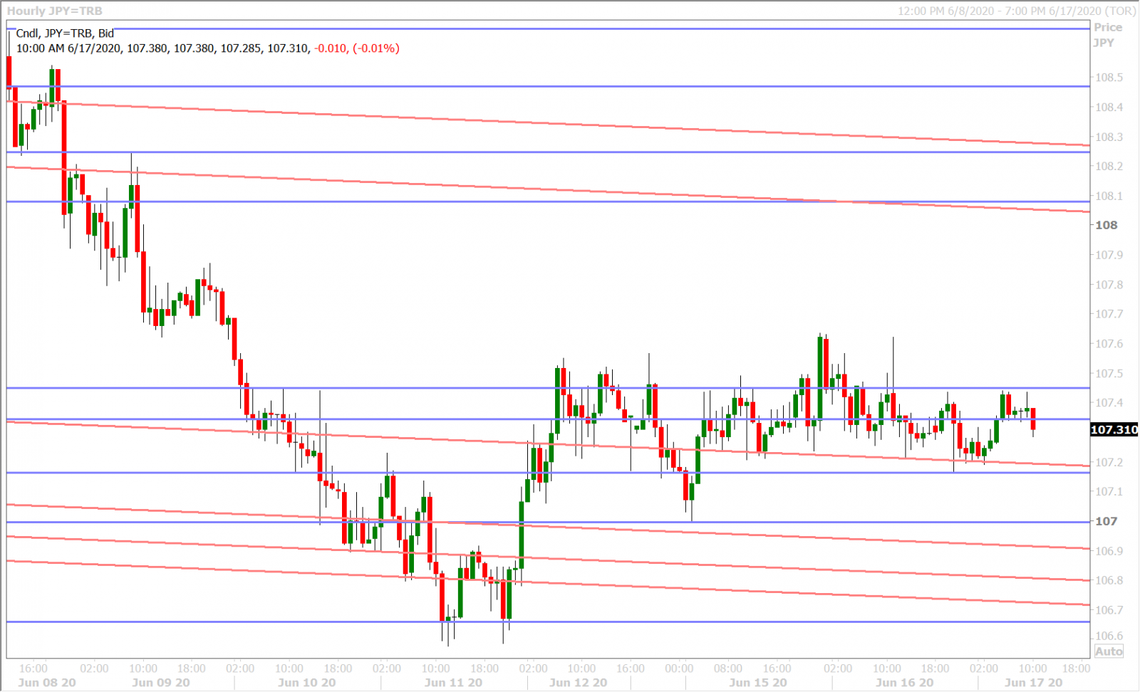 USDJPY HOURLY