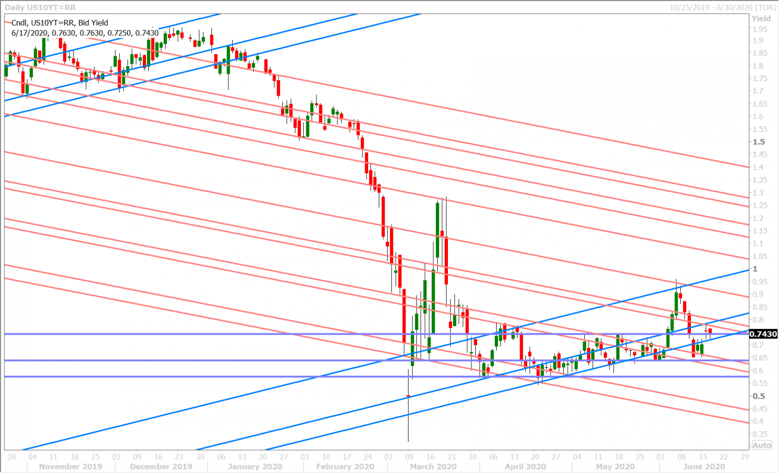 US 10YR YIELD DAILY