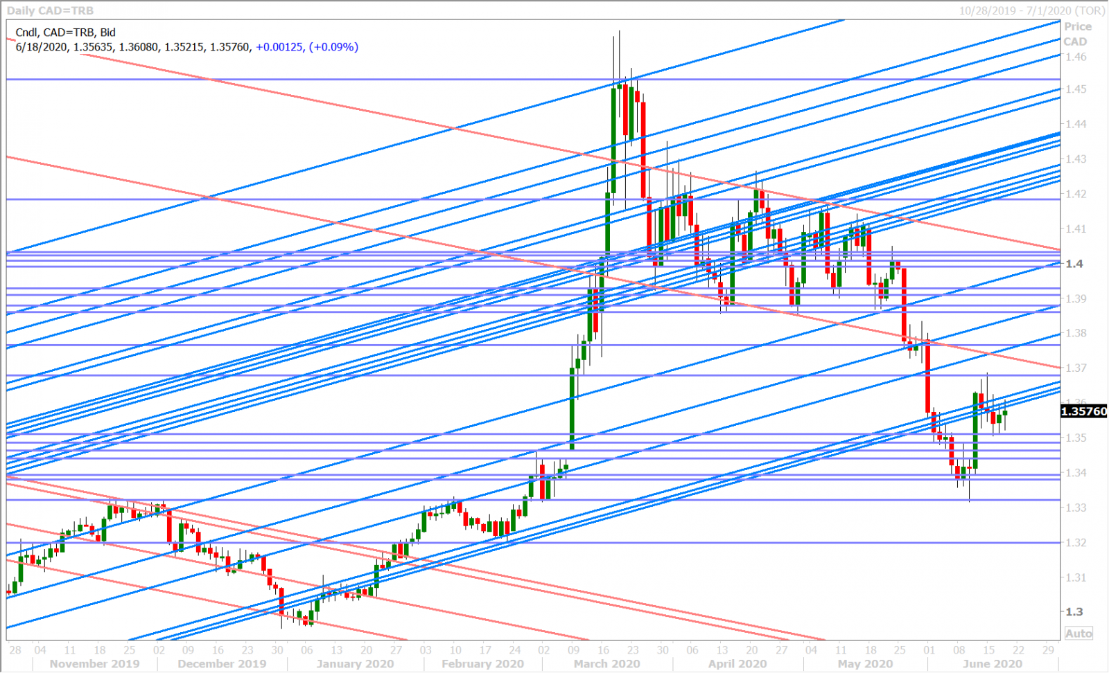 USDCAD DAILY