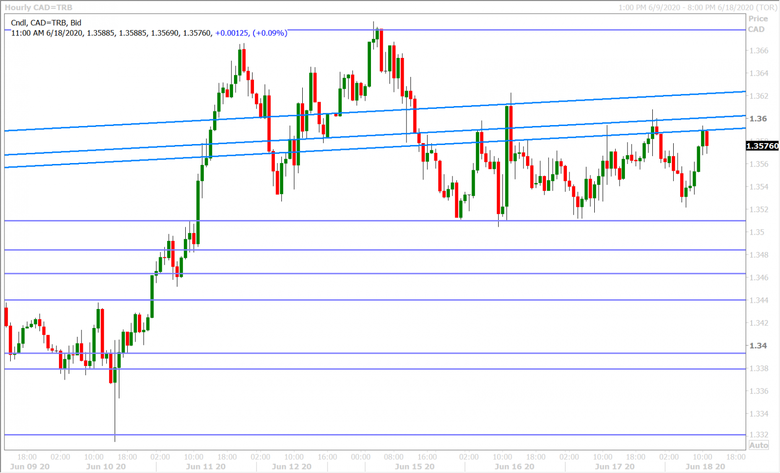 USDCAD HOURLY