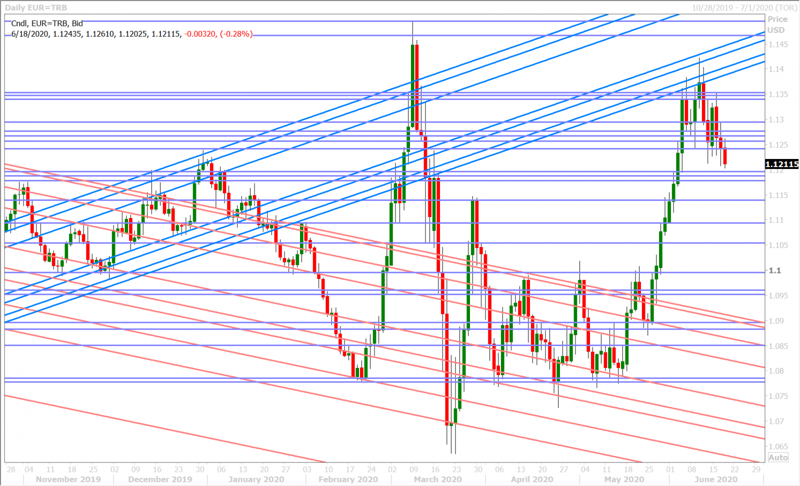 EURUSD DAILY