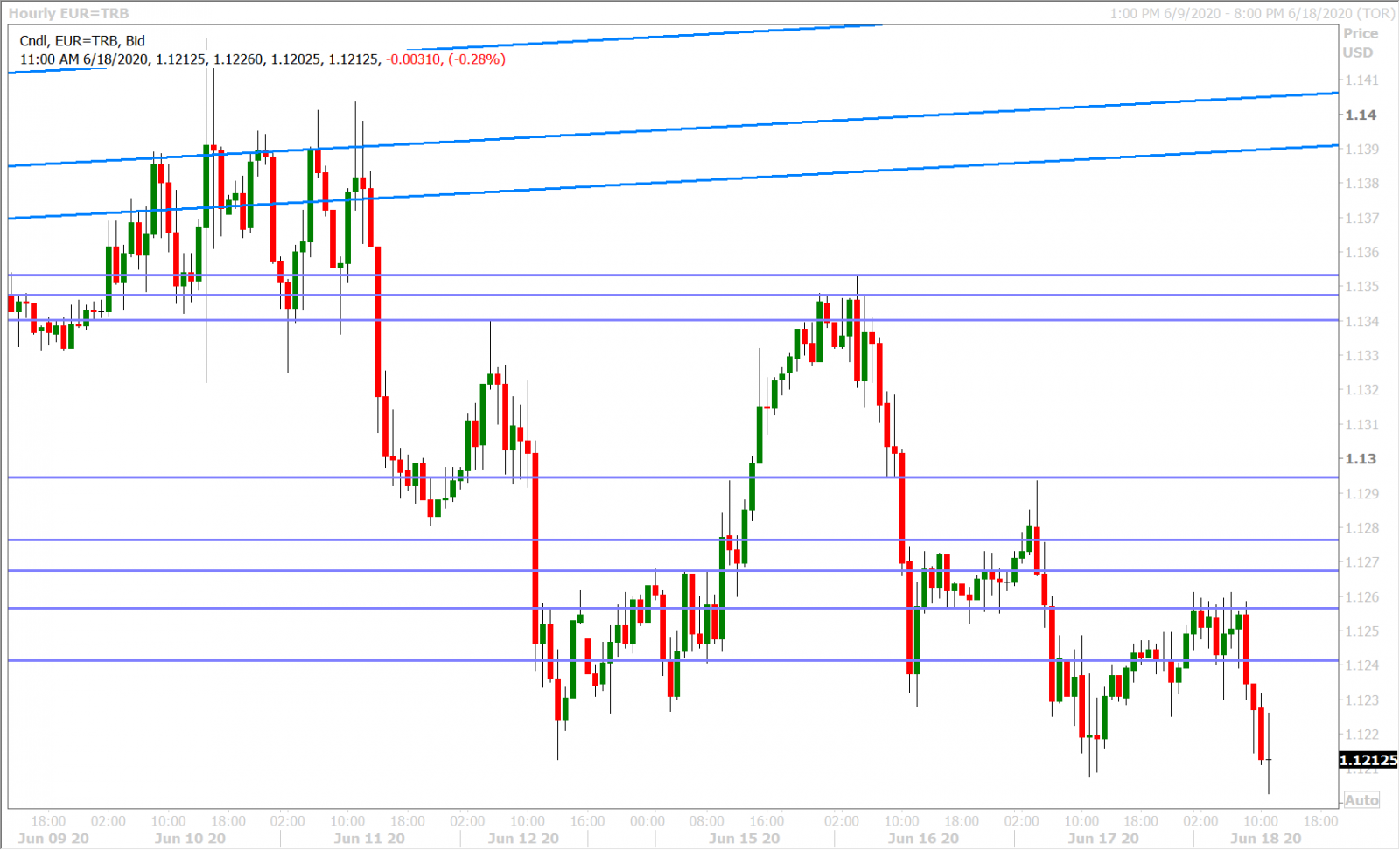 EURUSD HOURLY