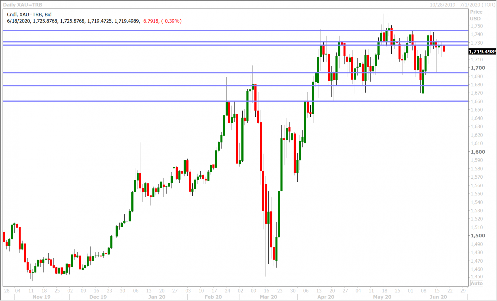 SPOT GOLD DAILY