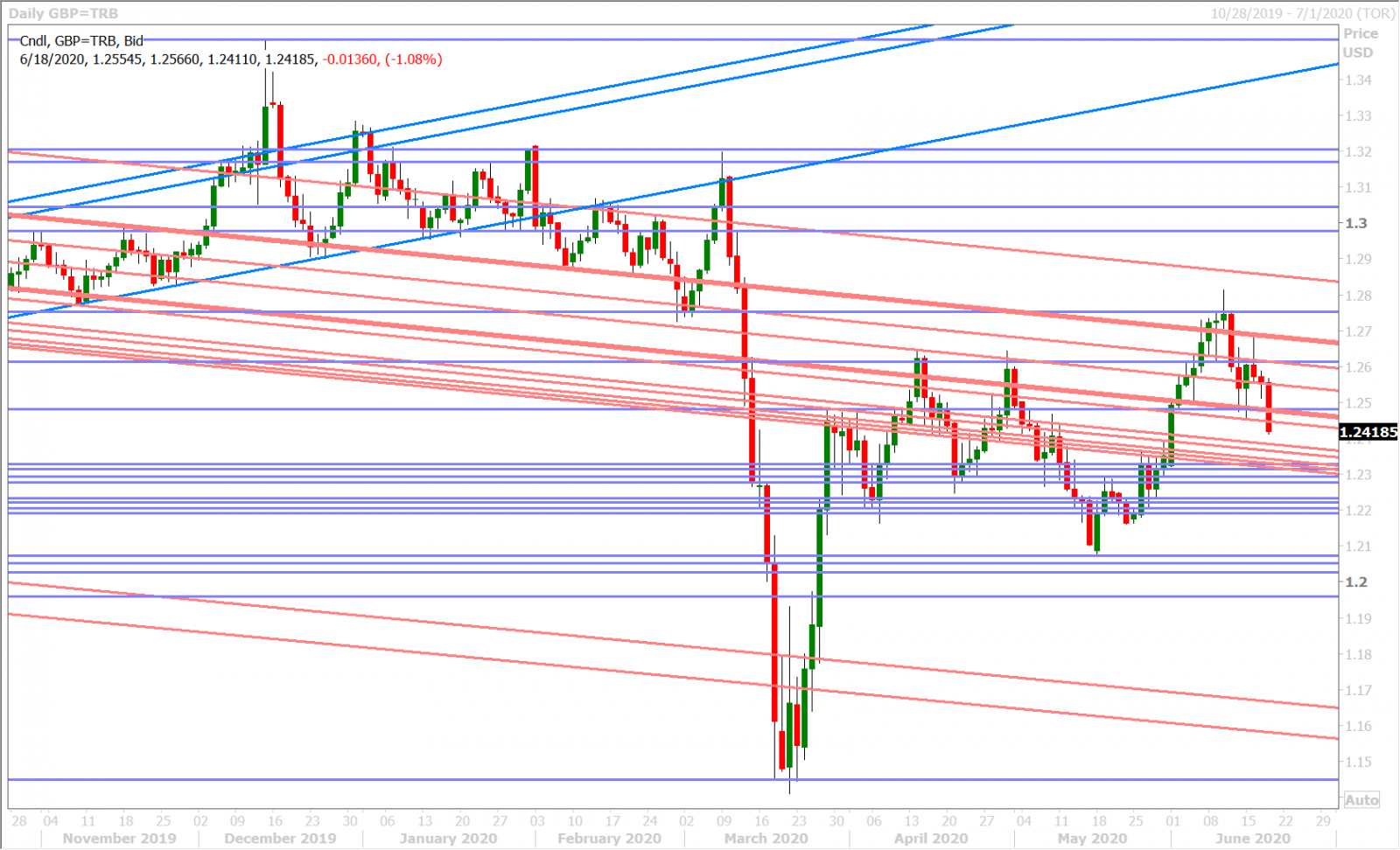 GBPUSD DAILY