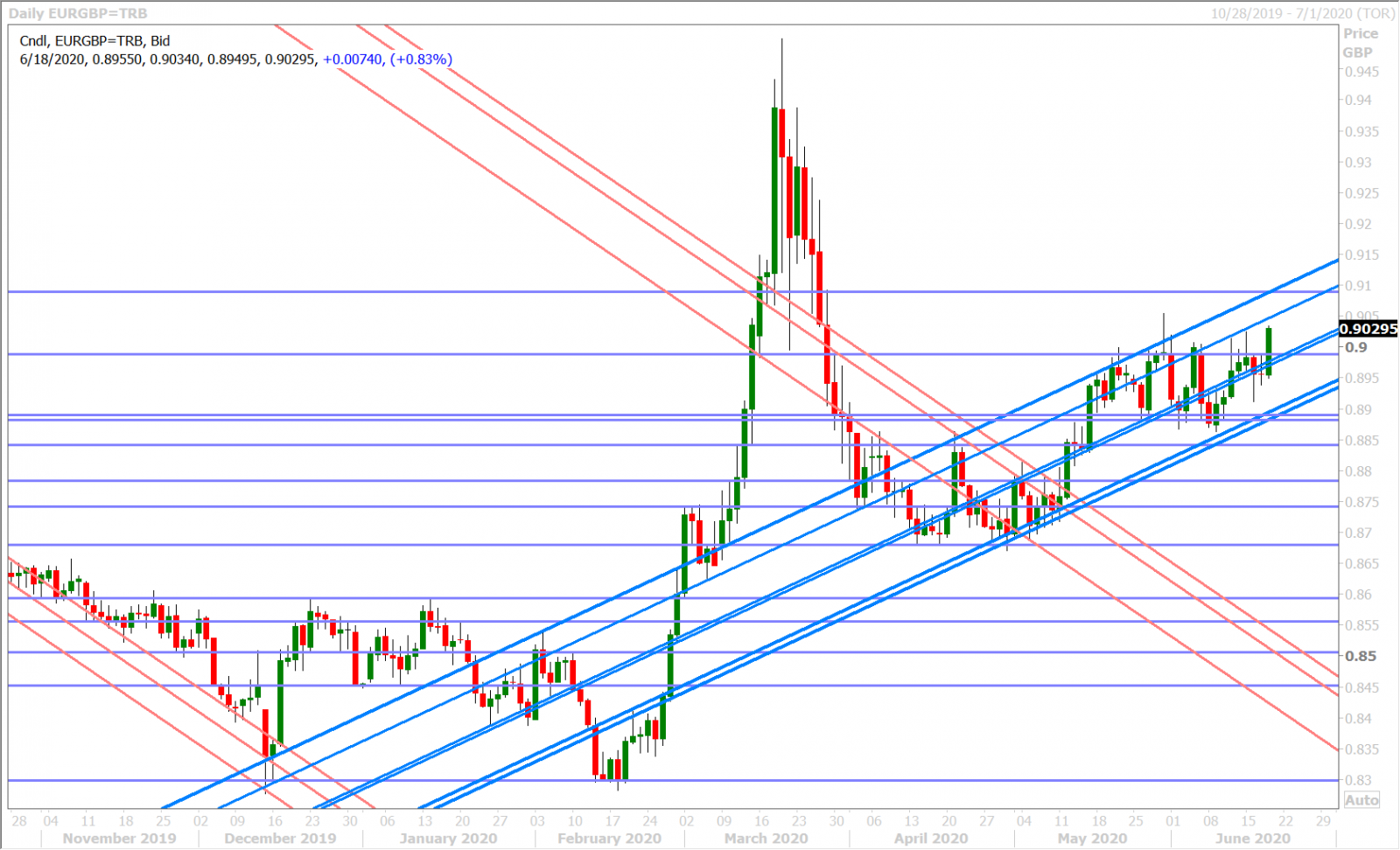 EURGBP DAILY