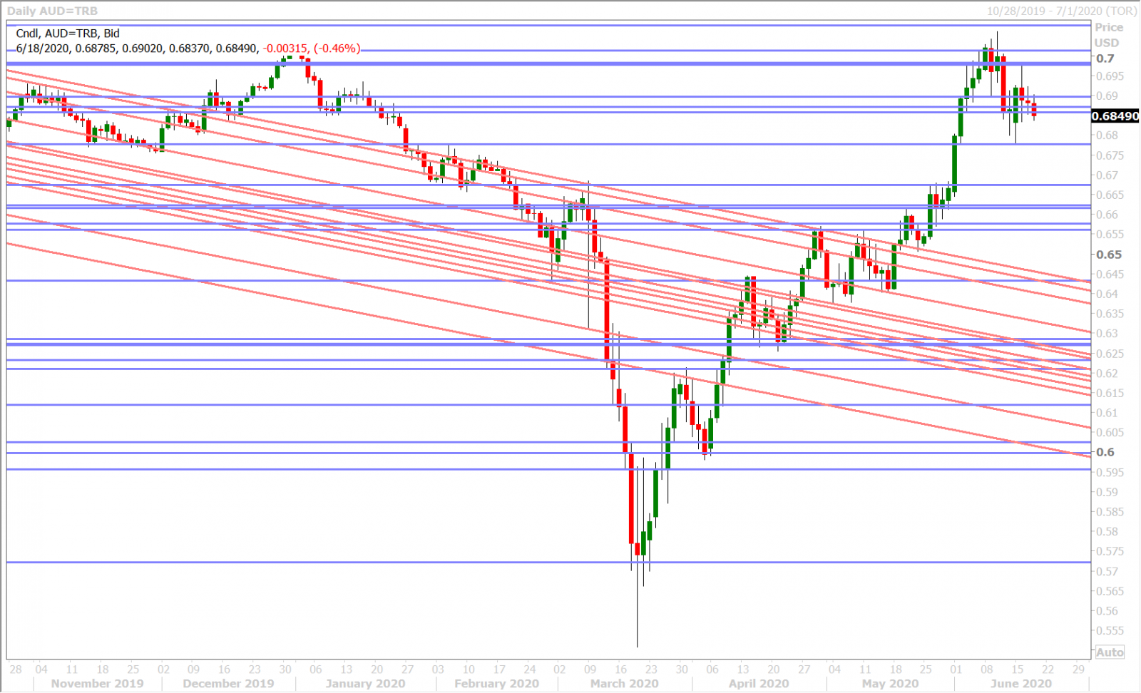 AUDUSD DAILY