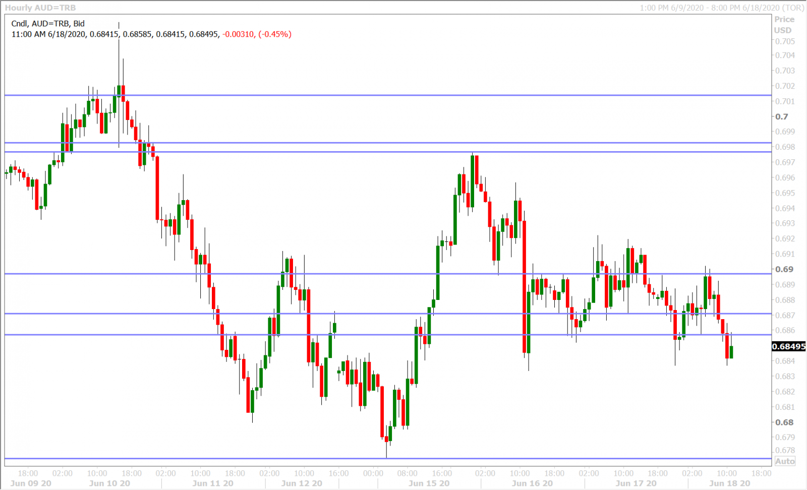 AUDUSD HOURLY