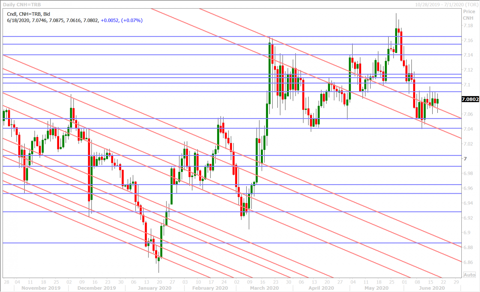 USDCNH DAILY