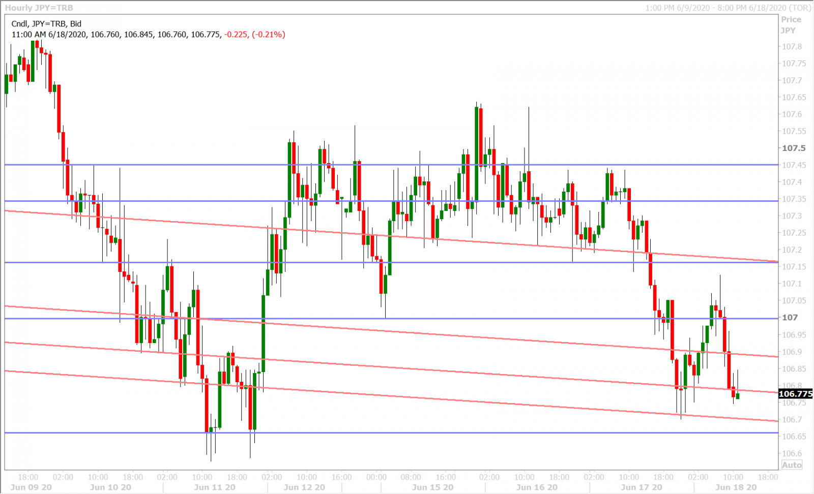 USDJPY HOURLY