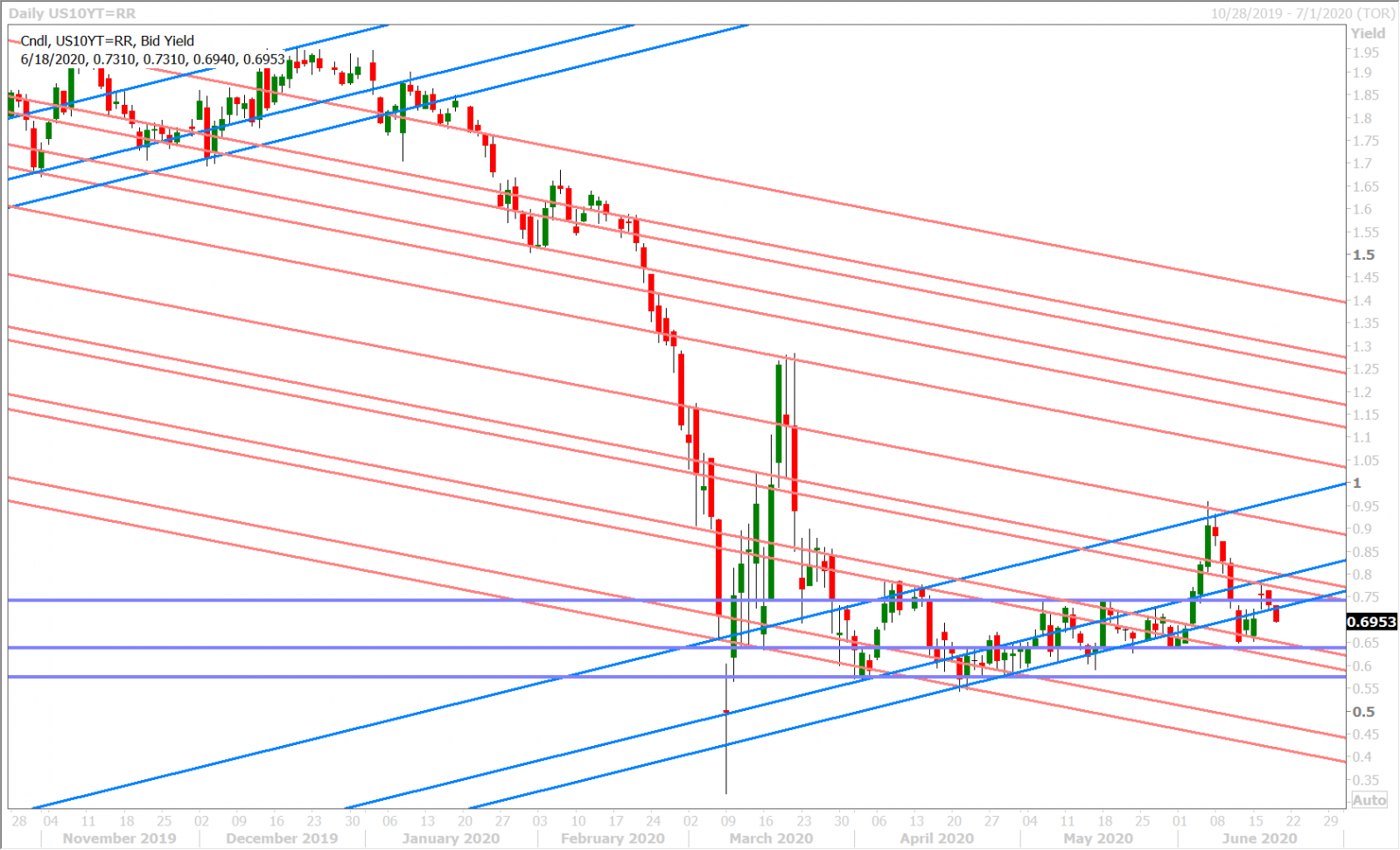 US 10YR YIELD DAILY