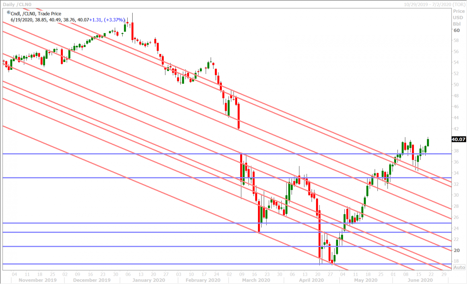 JULY CRUDE OIL DAILY