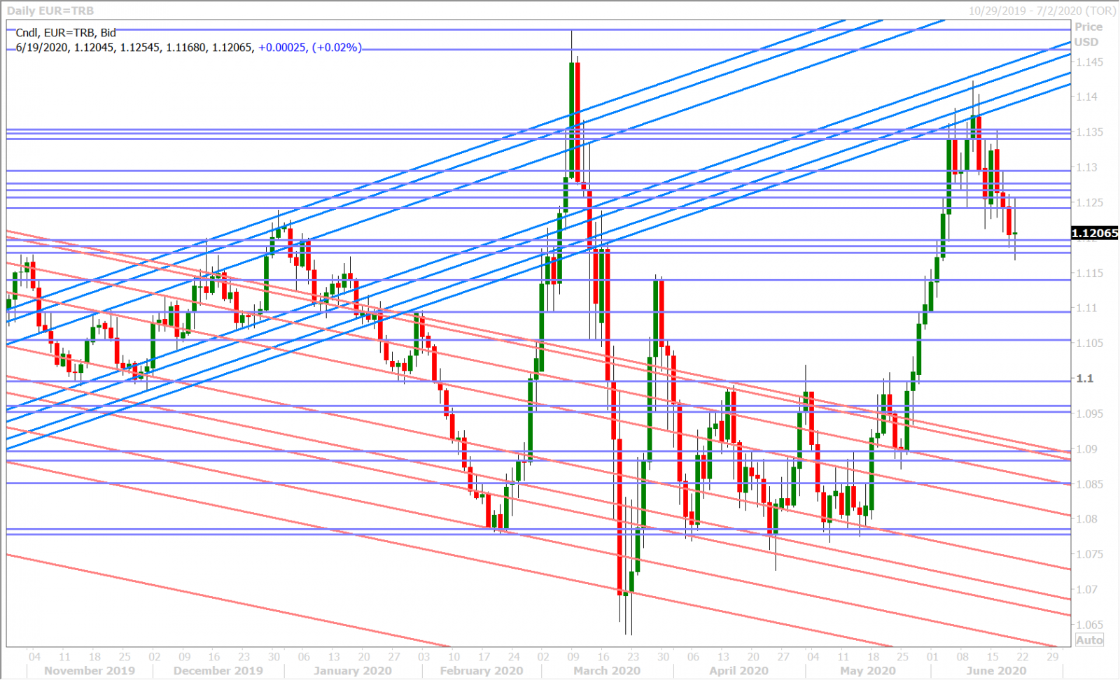 EURUSD DAILY