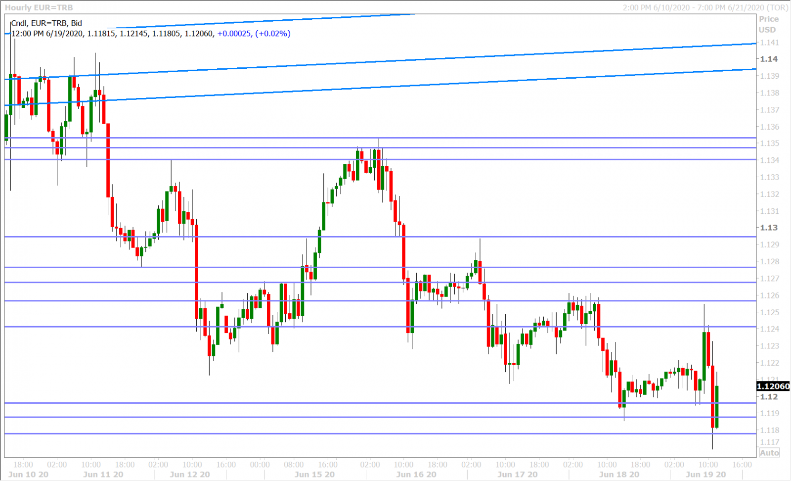 EURUSD HOURLY