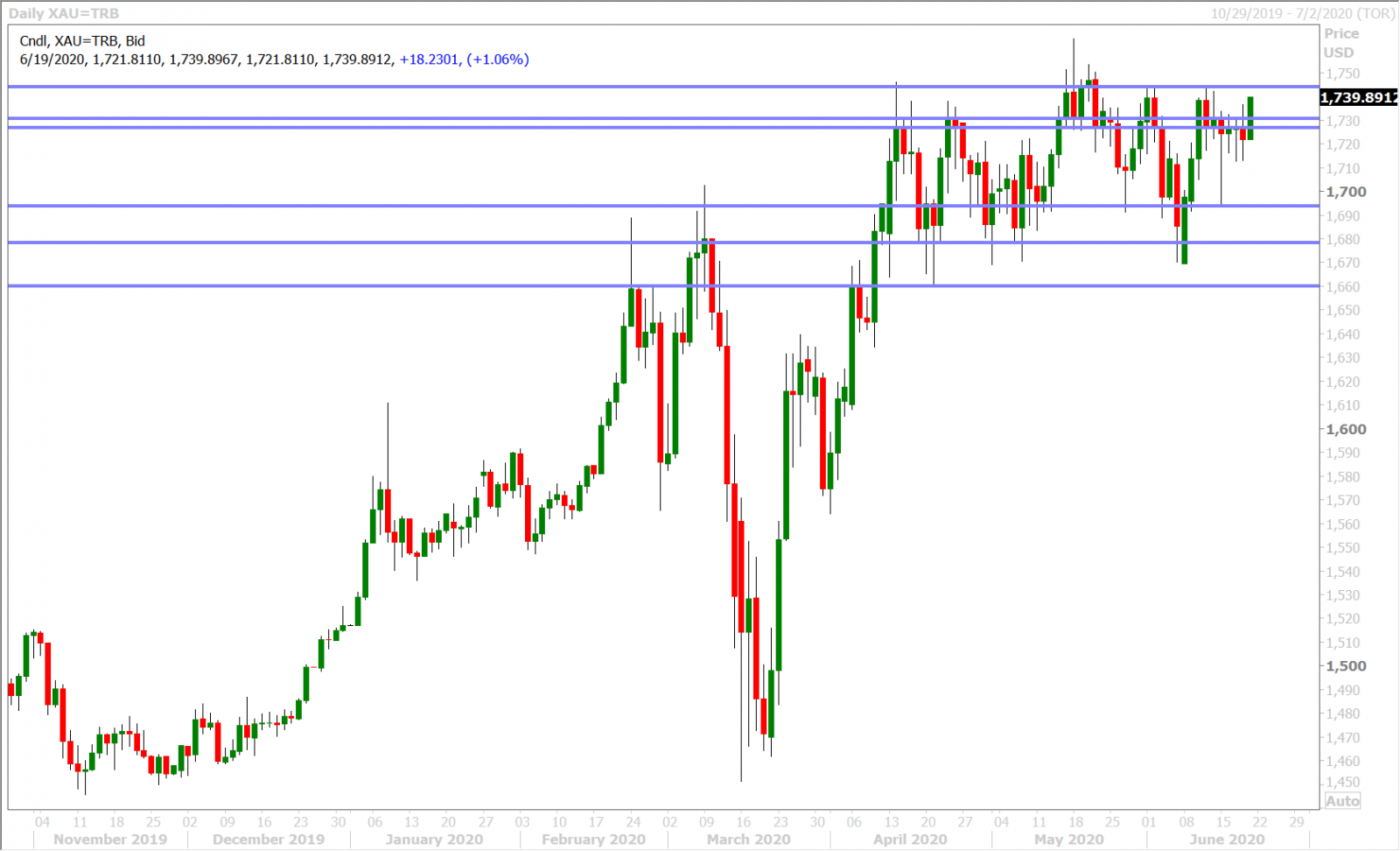 SPOT GOLD DAILY