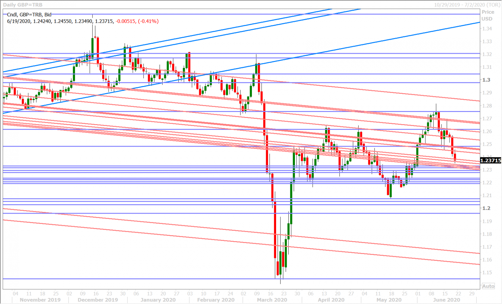 GBPUSD DAILY