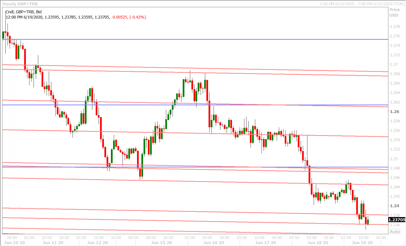 GBPUSD HOURLY