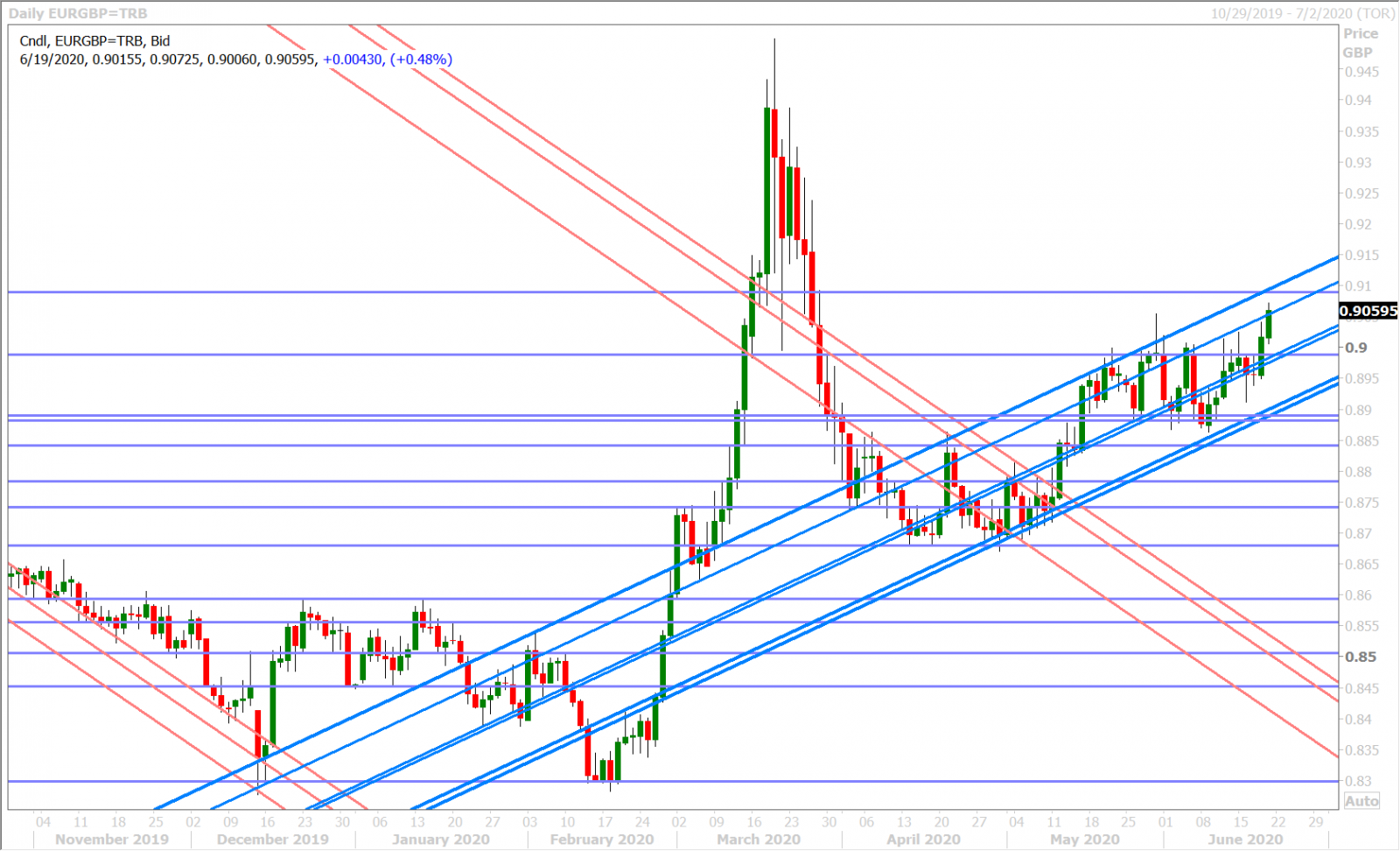 EURGBP DAILY