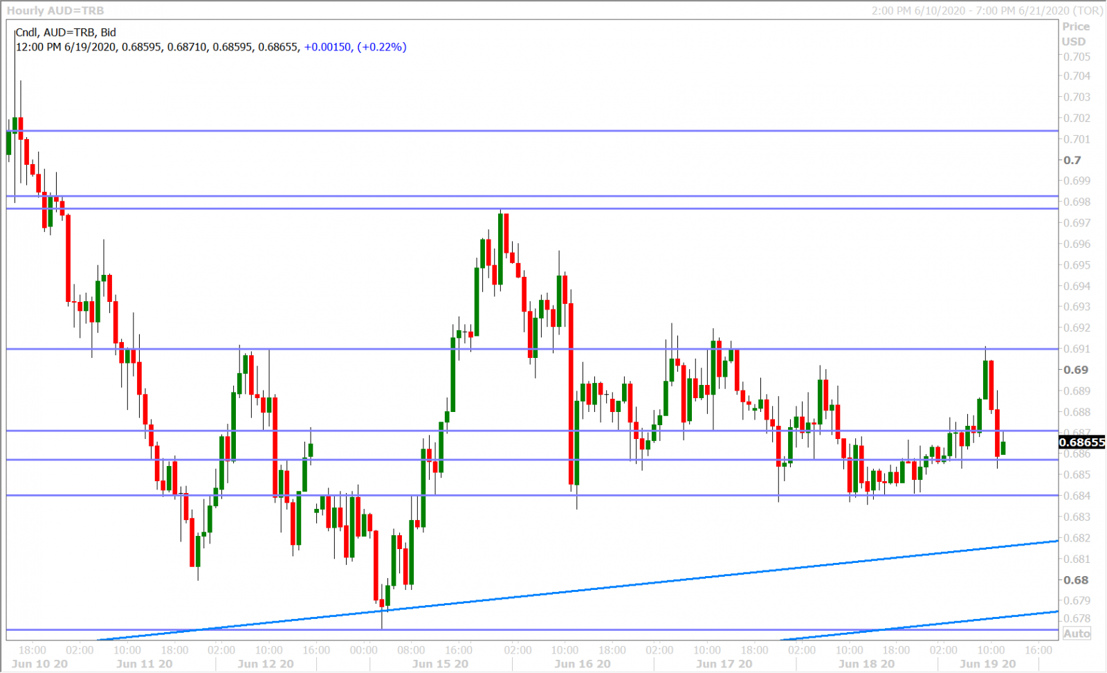 AUDUSD HOURLY