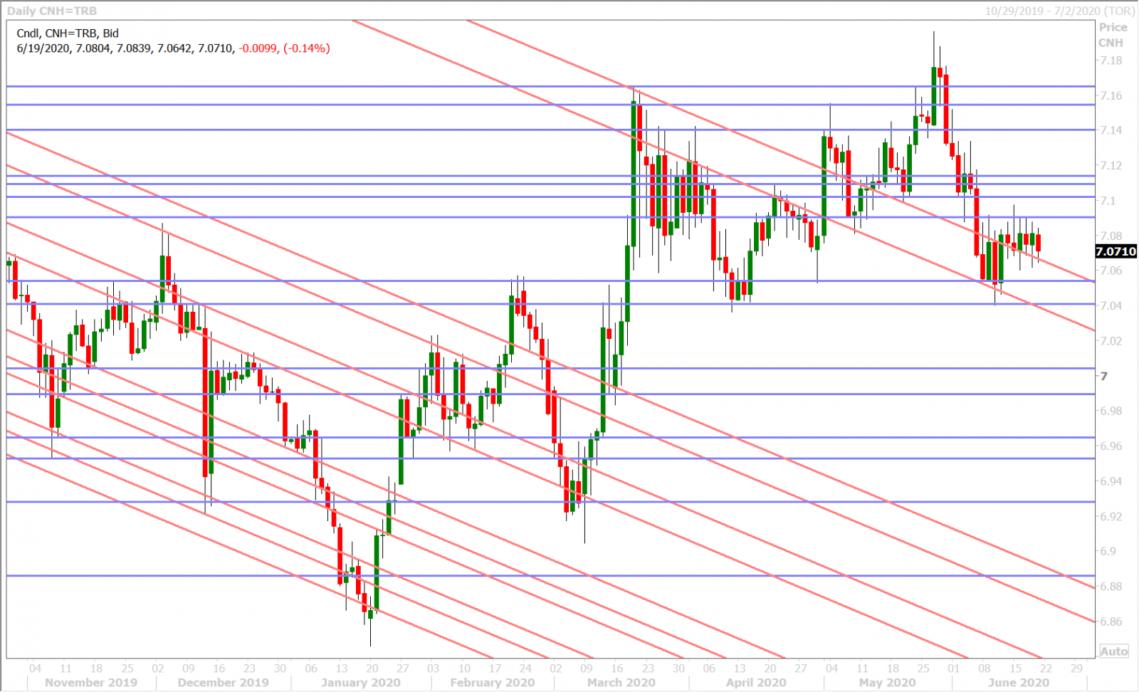 USDCNH DAILY