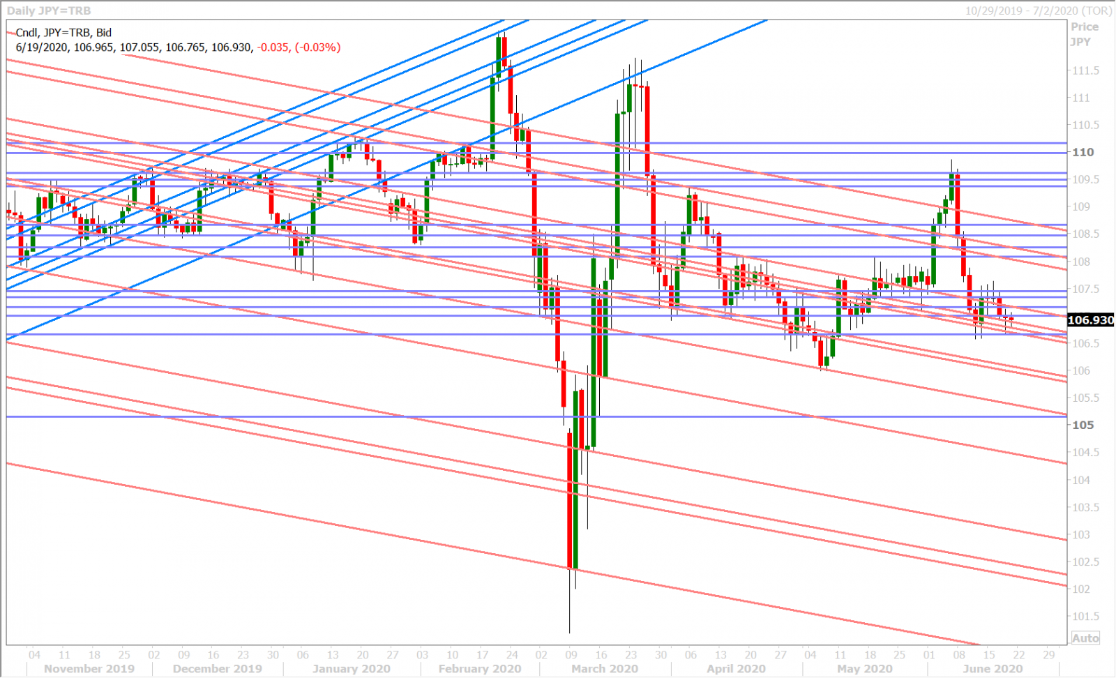 USDJPY DAILY