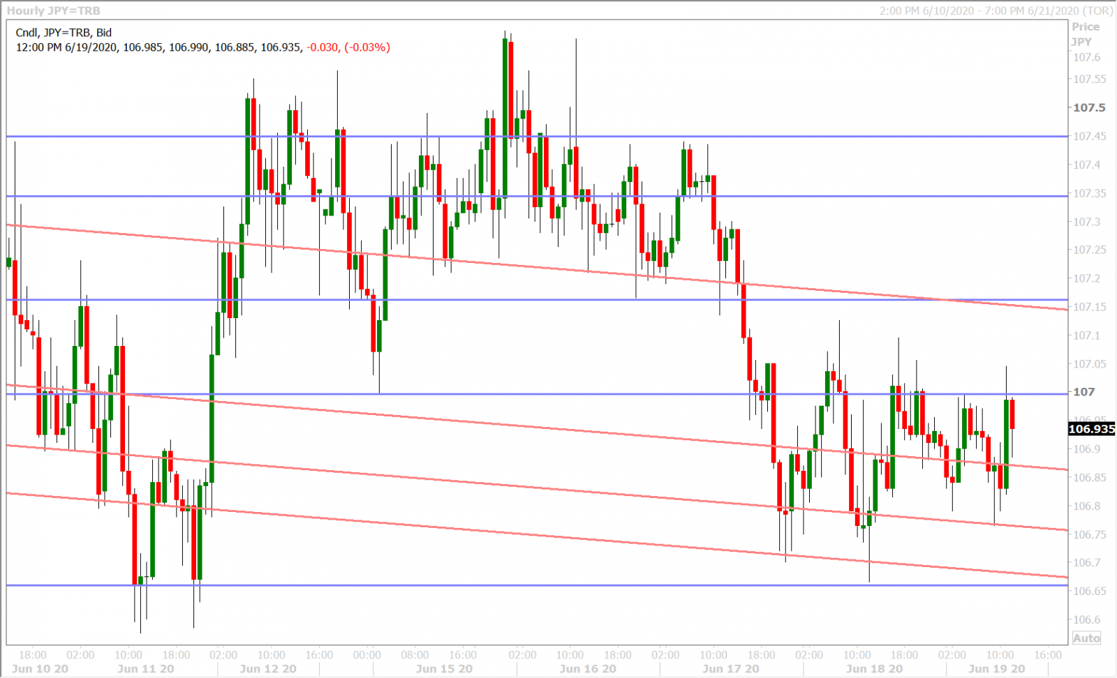 USDJPY HOURLY