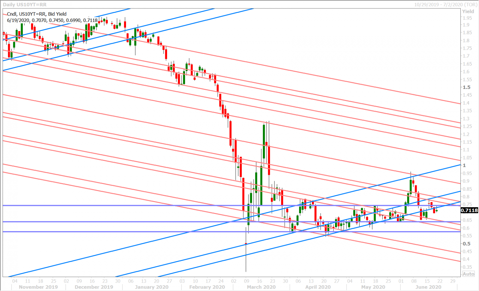 US 10YR YIELD DAILY